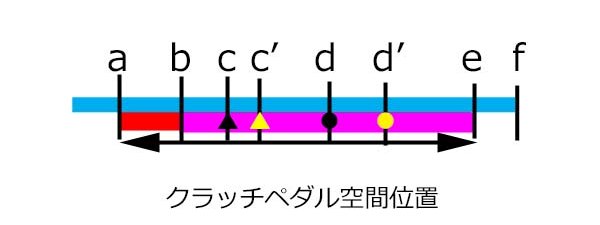 インプレッサGH8クラッチレリーズ交換